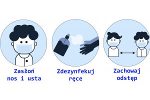 grafika: trzy niebieskie koła z rysunkami: zakładanie maseczki na twarz, mycie rąk, wysunięta ręka przed postacią; teksty pod grafikami: zasłoń nos i usta, zdezynfekuj ręce, zachowaj odstęp